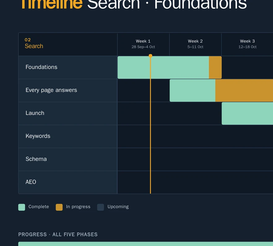 The Search phase in Octopus OS: six stages as bars across three weeks, with today marked and a legend